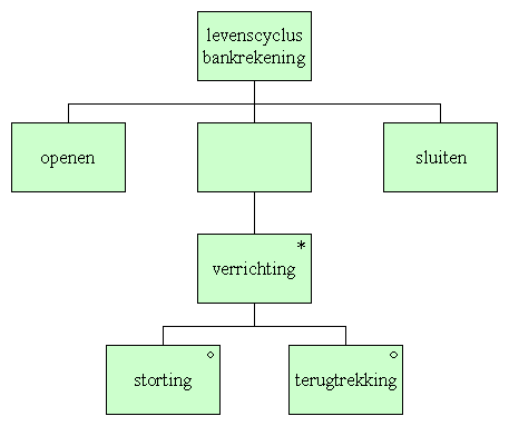 sequentie van 3 stappen, middelste stap is iteratie van selectie