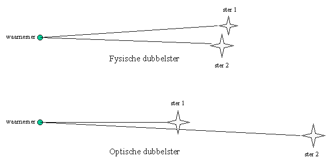 Leden van een optische dubbelster staan op verschillende
afstanden van de waarnemer, leden van een fyische dubbelster
staan op ongeveer gelijke afstand