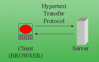 Browser (client) en webserver
communiceren via HTTP